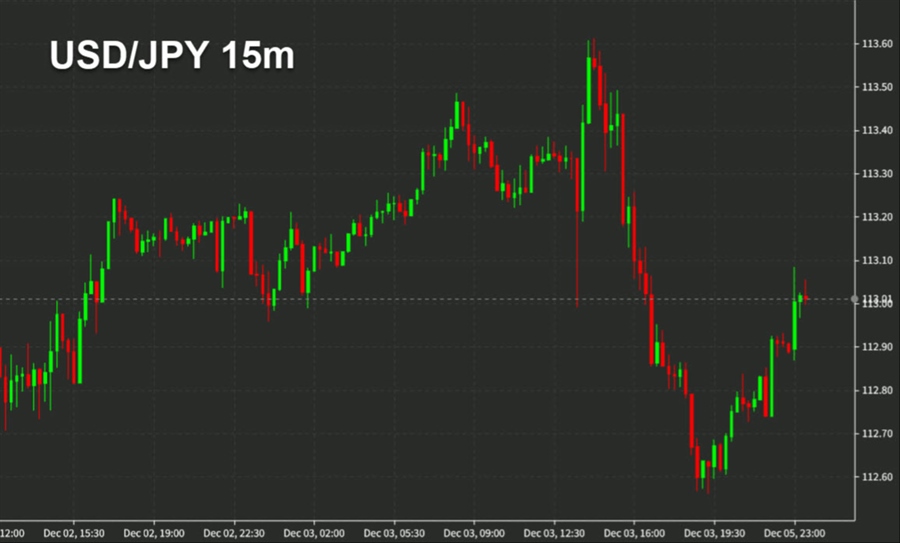 نمودار USDJPY 15 میلیون دلاری 5 دسامبر 2021