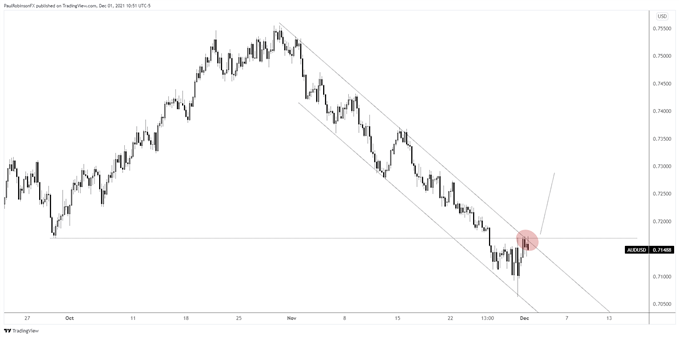 نمودار 4 ساعته AUD/USD