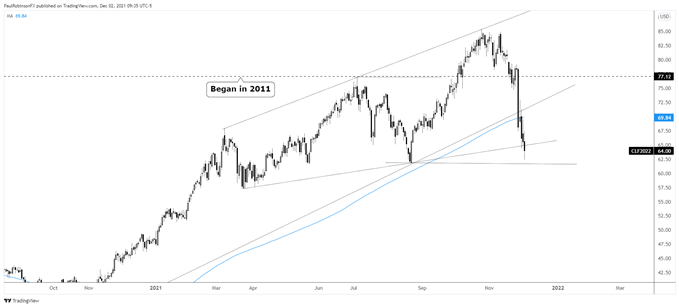 نمودار روزانه CL