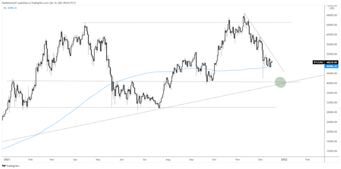 نمودار روزانه btc/usd
