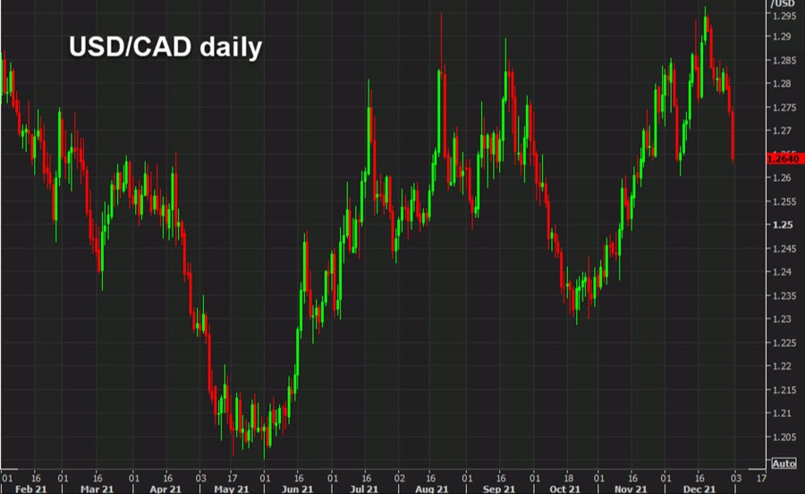 نمودار روزانه USDCAD