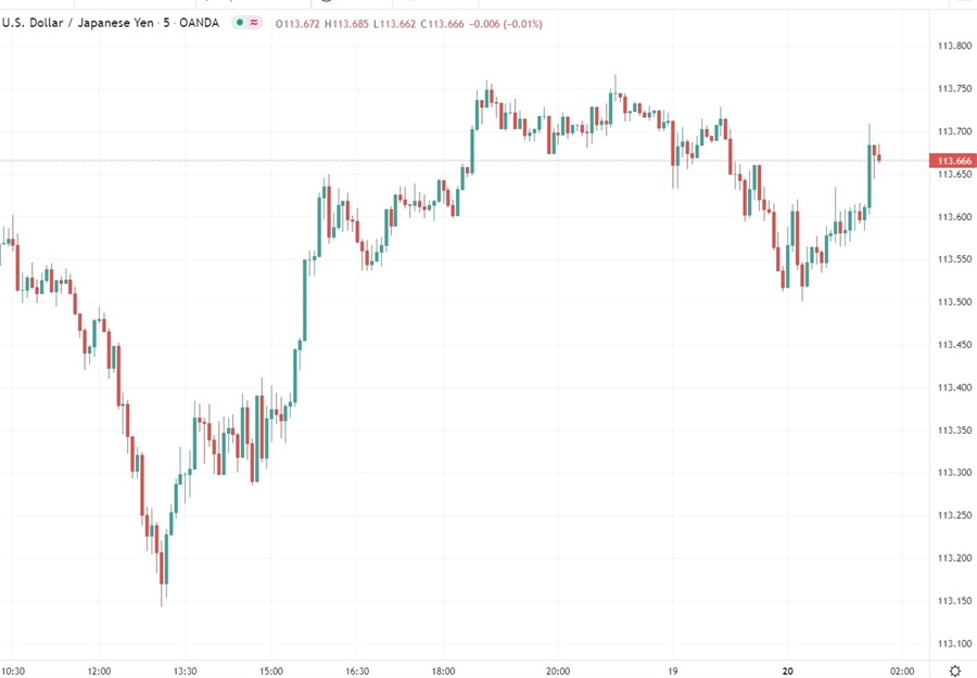 نمودار usdyen 20 دسامبر 2021