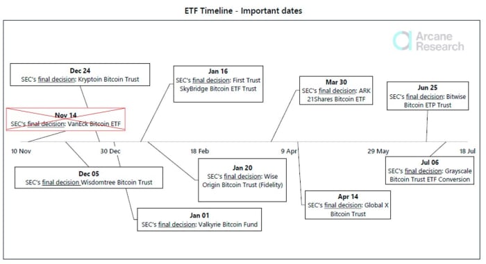 برنامه های ETF بیت کوین را روی میز SEC مشاهده کنید.  منبع: Arcane Research.
