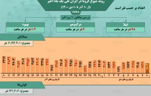 اینفوگرافیک / روند کرونا در ایران، از ۱۰ آذر تا ۱۰ دی
