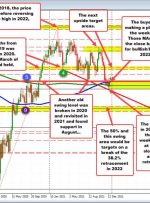 NZDUSD در سال 2021 علیرغم افزایش نرخ، گام پایین تری را طی می کند، اما پشتیبانی فنی را در پایین ترین حد خود می بیند