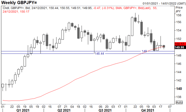 GBP/JPY طولانی: تجارت برتر سه ماهه اول 2022