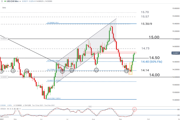 USD/ZAR طولانی به عنوان بانک‌های مرکزی اصلی در محرک حاکم است: تجارت برتر سه ماهه اول 2022