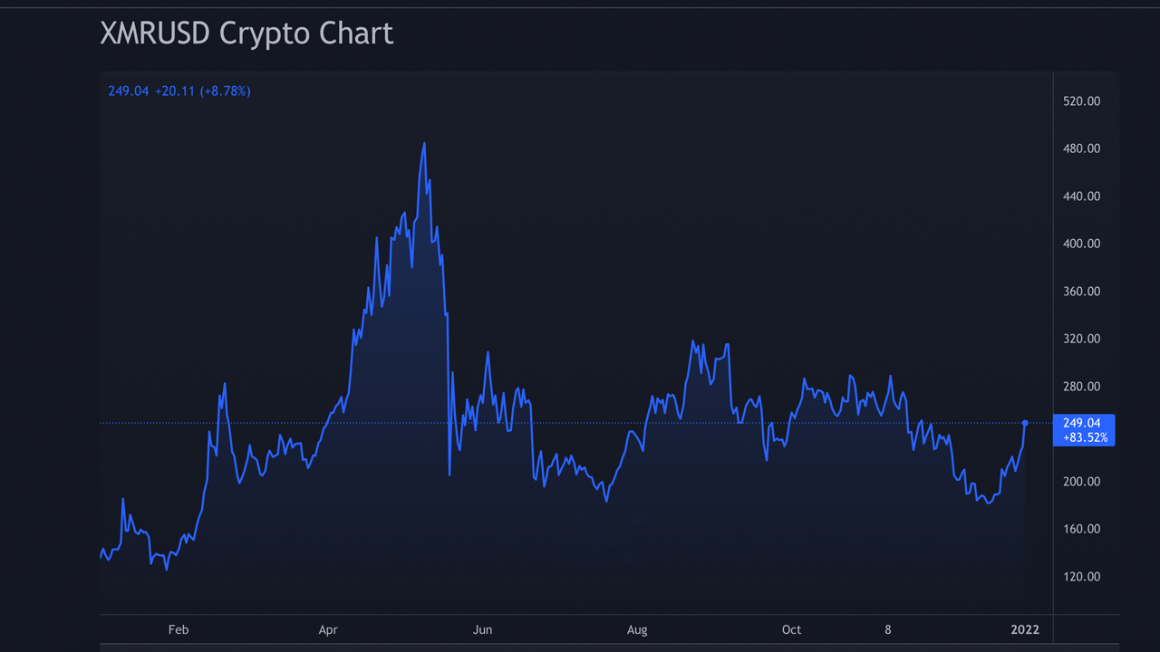 با وجود انتشار بدافزار استخراج منفی، کریپتو مونرو متمرکز بر حفظ حریم خصوصی در 2 هفته 36 درصد جهش کرد