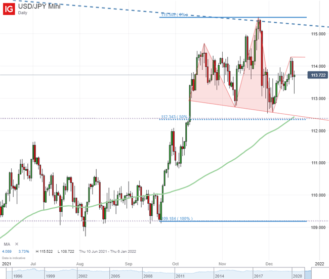 نرخ کوتاه USDJPY و Nasdaq 100–Dow در بازپرداخت ریسک یکسان: تجارت برتر سه ماهه اول 2022