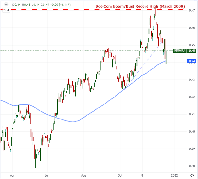 نرخ کوتاه USDJPY و Nasdaq 100–Dow در بازپرداخت ریسک یکسان: تجارت برتر سه ماهه اول 2022