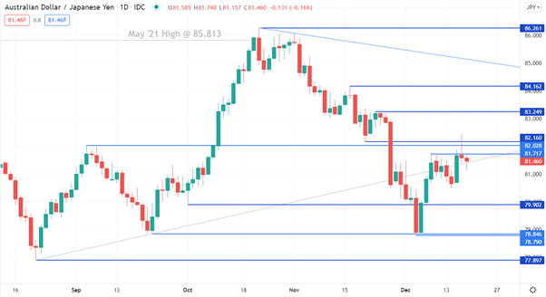 پیش بینی AUD/JPY: صعودی در بازده و بادهای انتهایی انرژی: تجارت برتر سه ماهه اول 2022