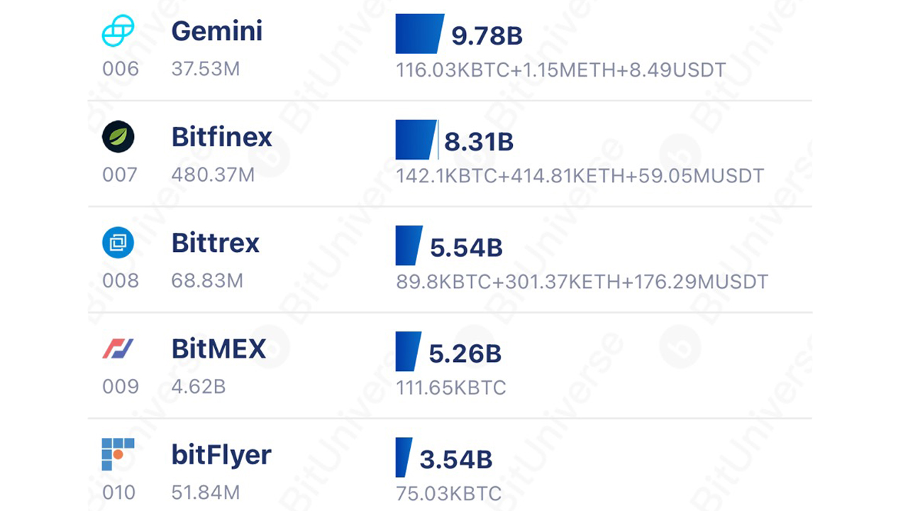 13 صرافی رمزنگاری 7٪ از اقتصاد رمزنگاری را در اختیار دارند، Coinbase با 56.2 میلیارد دلار AUM تسلط دارد.