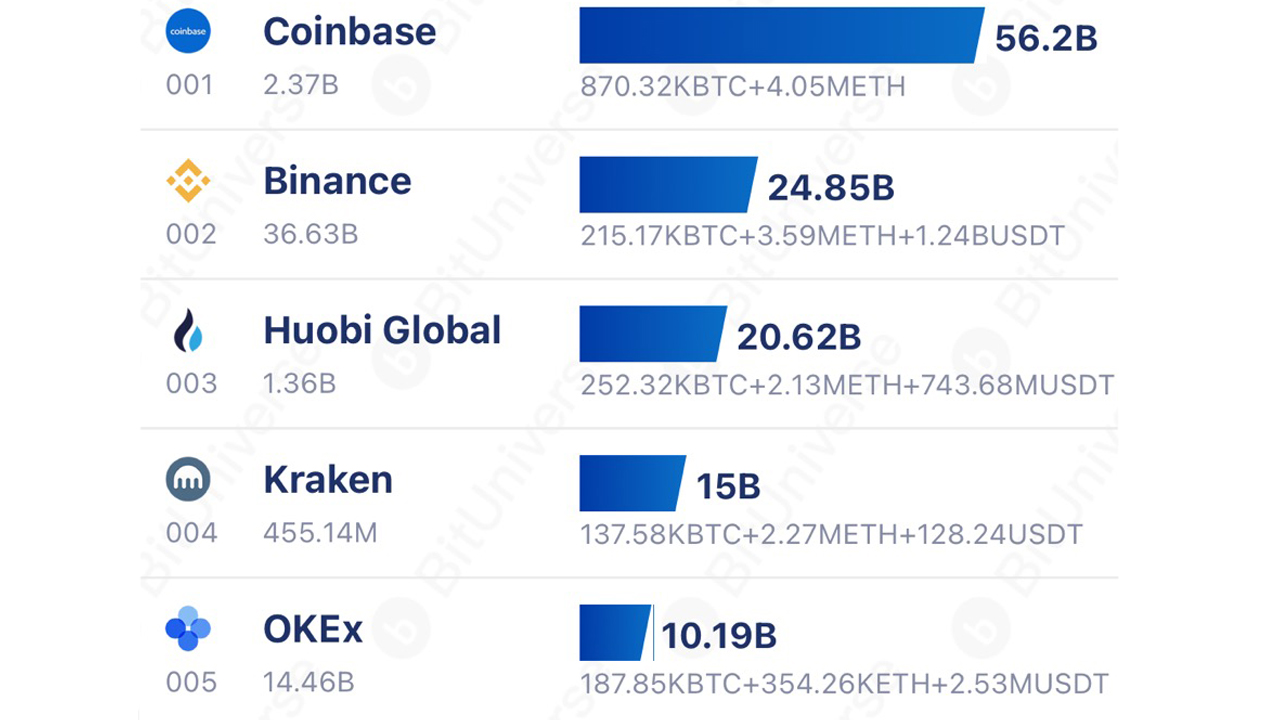 13 صرافی رمزنگاری 7٪ از اقتصاد رمزنگاری را در اختیار دارند، Coinbase با 56.2 میلیارد دلار AUM تسلط دارد.