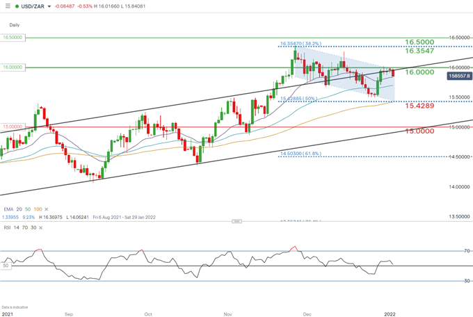 نمودار روزانه USD/ZAR