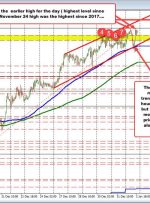 USDJPY روز به روز بالا، پایین و بالا می رود، اما تعصب صعودی را حفظ می کند.