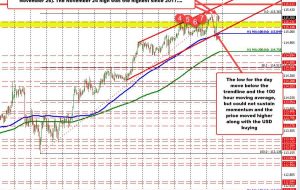 USDJPY روز به روز بالا، پایین و بالا می رود، اما تعصب صعودی را حفظ می کند.