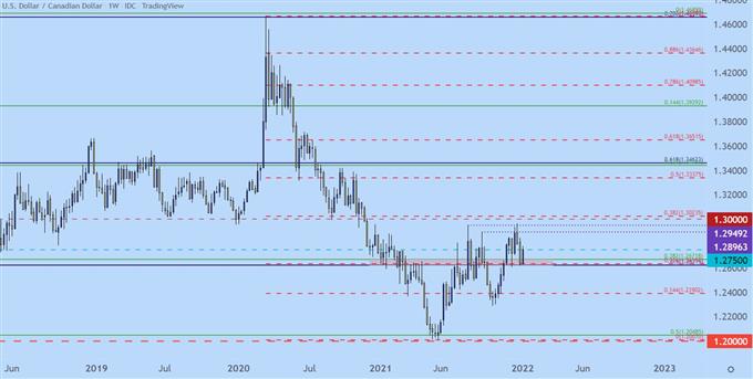 نمودار قیمت هفتگی USDCAD