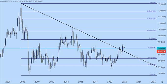 نمودار قیمت ماهانه CADJPY