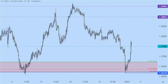 نمودار قیمت دو ساعت USDCAD