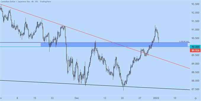 نمودار قیمت چهار ساعته CADJPY