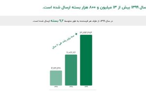 ارسال ۱۳ میلیون و ۸۰۰ هزار بسته در سال ۹۹، گزارش عملکرد تیپاکس