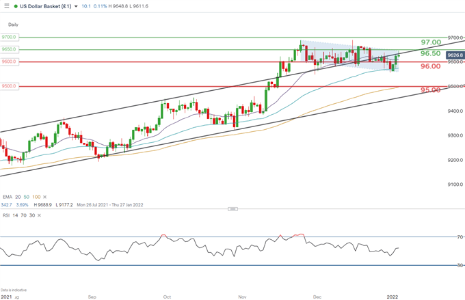 نمودار روزانه DXY