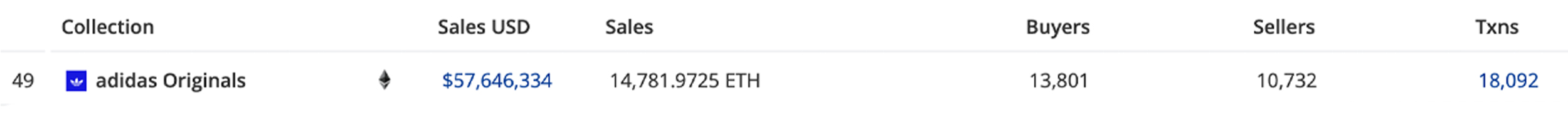 مجموعه Adidas Originals NFT وارد 50 مجموعه برتر بر حسب حجم شد، فروش نزدیک به 60 میلیون دلار در 18 روز