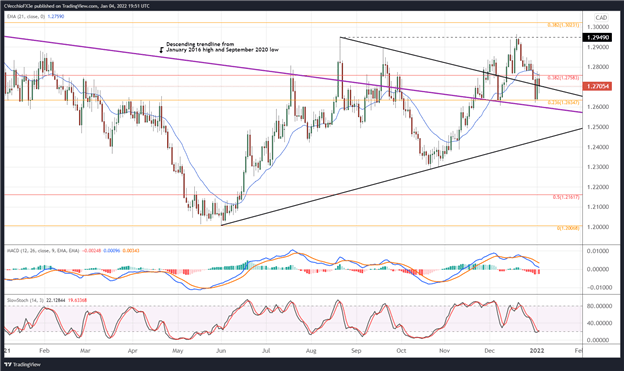 پیش بینی دلار کانادا: قیمت نفت در صندلی راننده باقی می ماند - تنظیم در CAD/JPY، USD/CAD