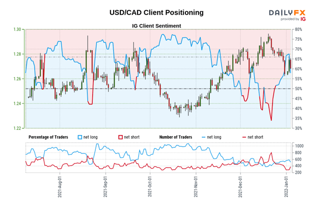 پیش بینی دلار کانادا: قیمت نفت در صندلی راننده باقی می ماند - تنظیم در CAD/JPY، USD/CAD