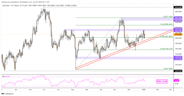 قیمت طلا، داوجونز ممکن است افزایش یابد اگر معامله‌گران خرده‌فروشی در معرض نزولی قرار بگیرند