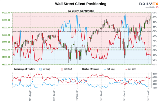 قیمت طلا، داوجونز ممکن است افزایش یابد اگر معامله‌گران خرده‌فروشی در معرض نزولی قرار بگیرند