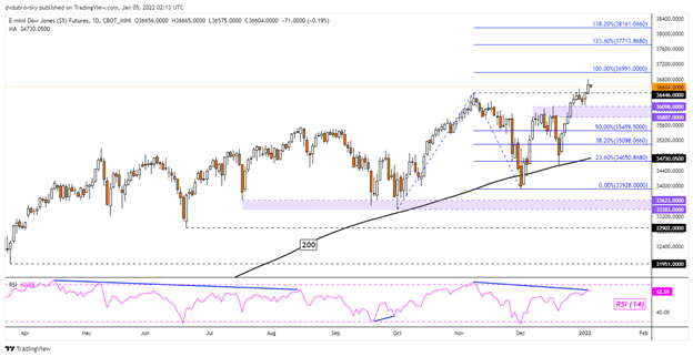 قیمت طلا، داوجونز ممکن است افزایش یابد اگر معامله‌گران خرده‌فروشی در معرض نزولی قرار بگیرند