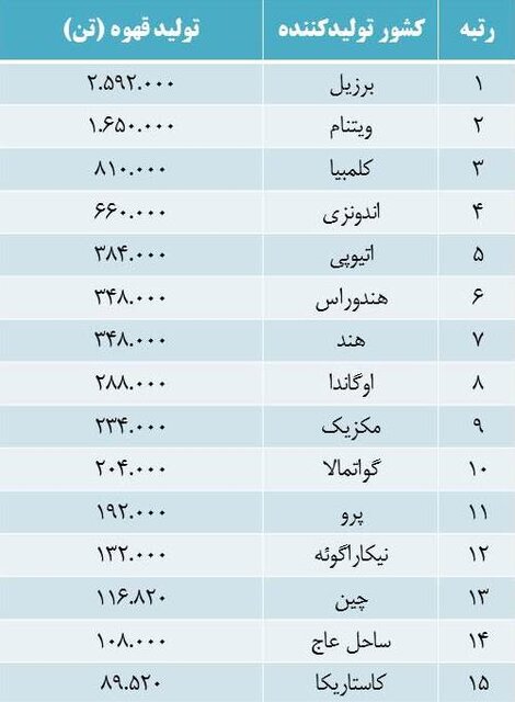 جایگاه قهوه در کشورهای تولیدکننده این میوه افسانه‌ای