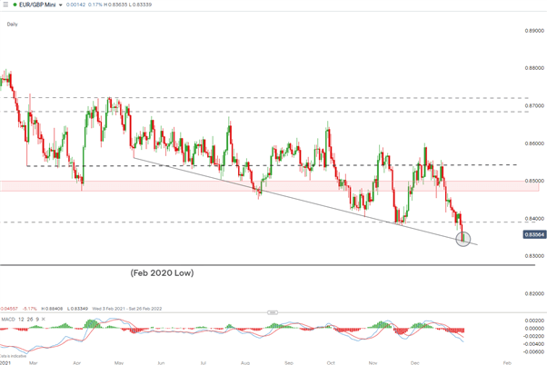 چشم انداز قیمت EUR/GBP: EURGBP پس از ناامید شدن PMI اتحادیه اروپا کاهش می یابد