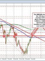 GBPUSD به بالای 38.2% اصلاحی گسترش می یابد