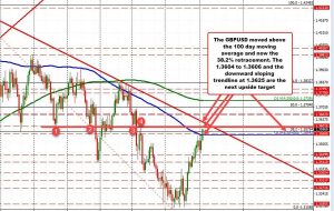 GBPUSD به بالای 38.2% اصلاحی گسترش می یابد