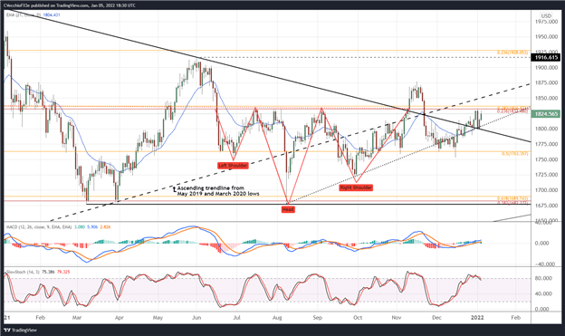 پیش بینی قیمت طلا: اعتماد به رالی دشوار است - سطوح XAU/USD