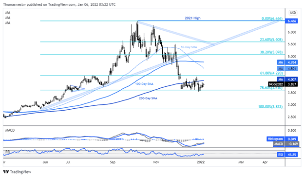 نمودار natgas 