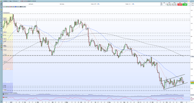 EUR/USD پس از چند دقیقه FOMC Hawkish کاهش می یابد