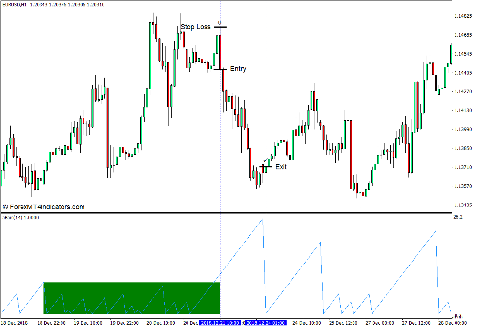 نحوه استفاده از نشانگر Awesome Bar Counter Indicator برای MT4 - Sell Trade