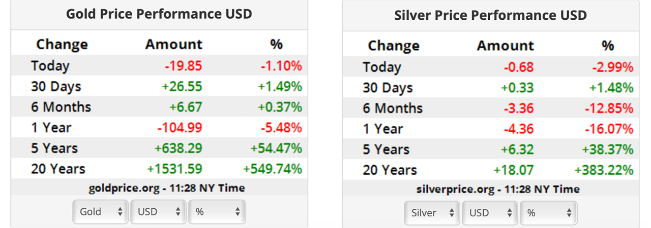 گزارش صورتجلسه فدرال رزرو از بازارهای جهانی «Bludgeons» — ارزش سهام، رمزارز، فلزات گرانبها کاهش می یابد