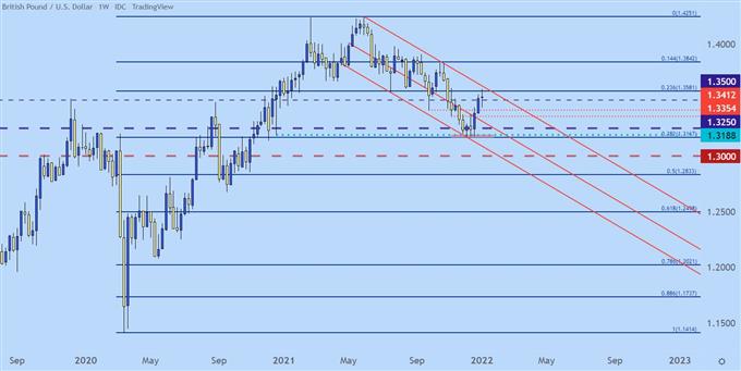 نمودار قیمت gbpusd