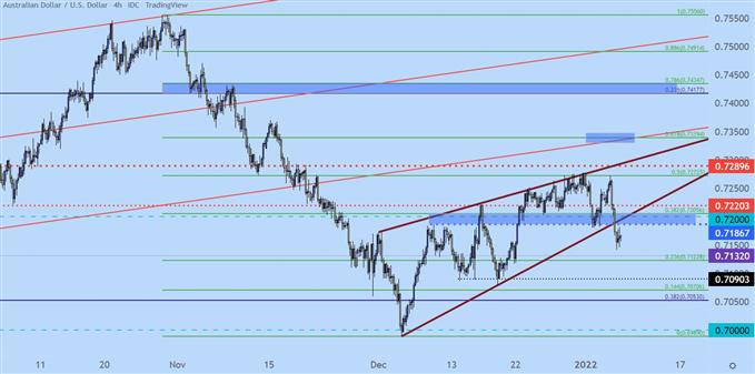 نمودار قیمت چهار ساعته audusd