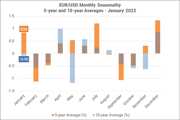 فصلی ماهانه فارکس - ژانویه 2022: شروع سال برای AUD، GBP، طلا خوب است