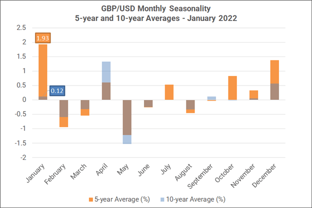 فصلی ماهانه فارکس - ژانویه 2022: شروع سال برای AUD، GBP، طلا خوب است