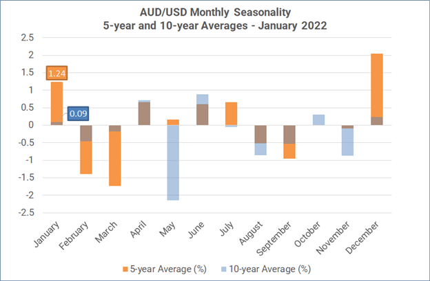 فصلی ماهانه فارکس - ژانویه 2022: شروع سال برای AUD، GBP، طلا خوب است