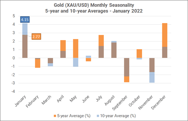 فصلی ماهانه فارکس - ژانویه 2022: شروع سال برای AUD، GBP، طلا خوب است