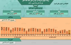 اینفوگرافیک / روند کرونا در ایران، از ۱۶ آذر تا ۱۶ دی