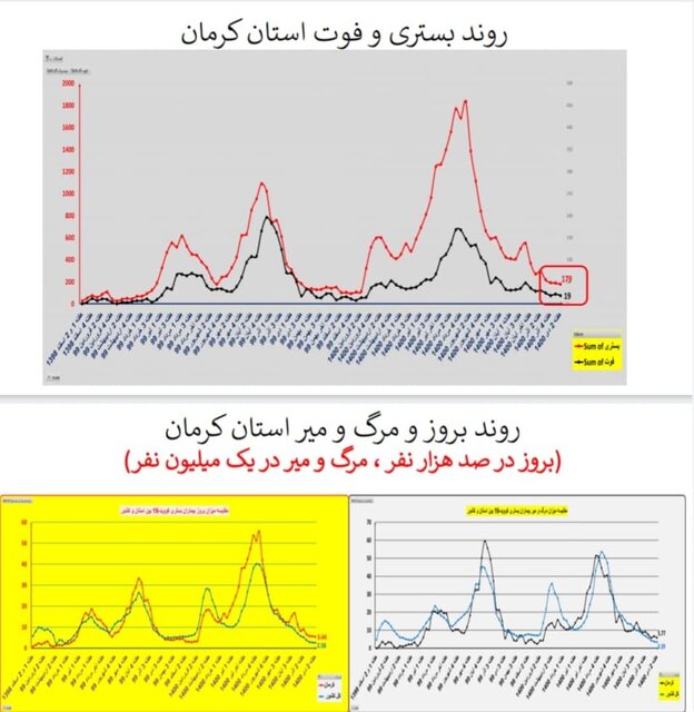 وضعیت کشور در هفته ۹۸ اپیدمی کرونا / گردش برخی استان‌ها به سمت فوتیِ صفر