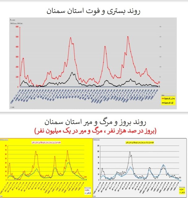 وضعیت کشور در هفته ۹۸ اپیدمی کرونا / گردش برخی استان‌ها به سمت فوتیِ صفر